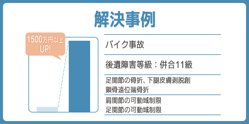 【解決事例】約1,500万円以上の賠償金増額