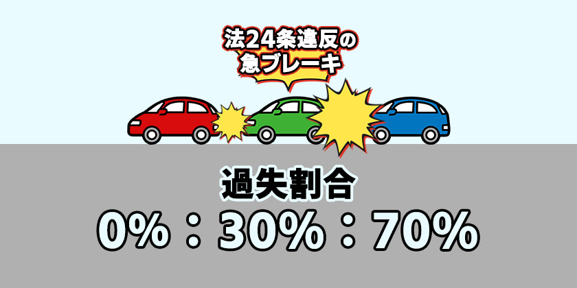 中間の車両が急ブレーキをかけたケース