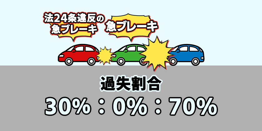 先頭の車両が急ブレーキをかけたケース